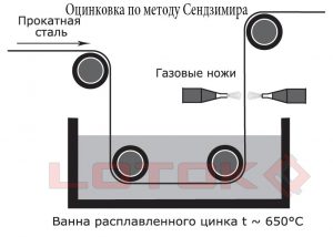 процес оцинковки по методу Сендзимира