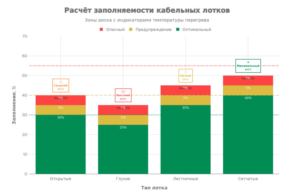 Кабельные лотки – виды, назначение и функционал: Полное руководство для выбора оптимальной системы 10 Расчёт заполняемости
