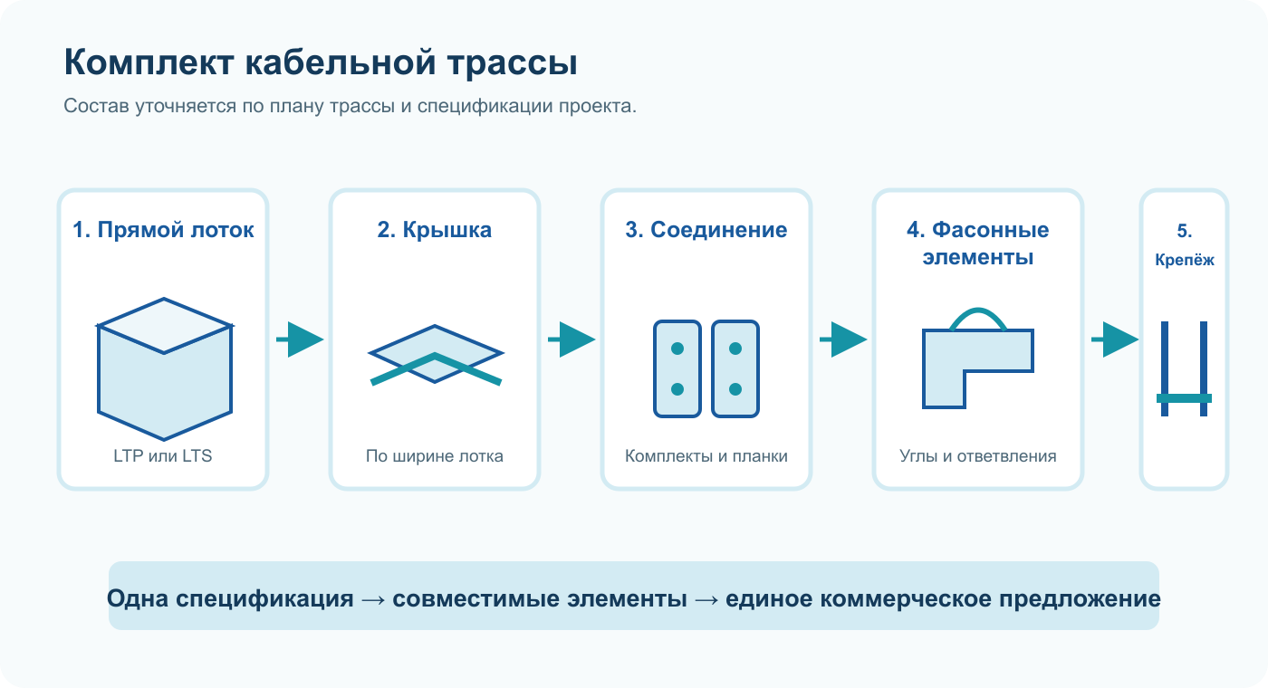 Из чего состоит комплект кабельной трассы 1 Комплект кабельной трассы: лотки, крышки, фасонные элементы и крепление