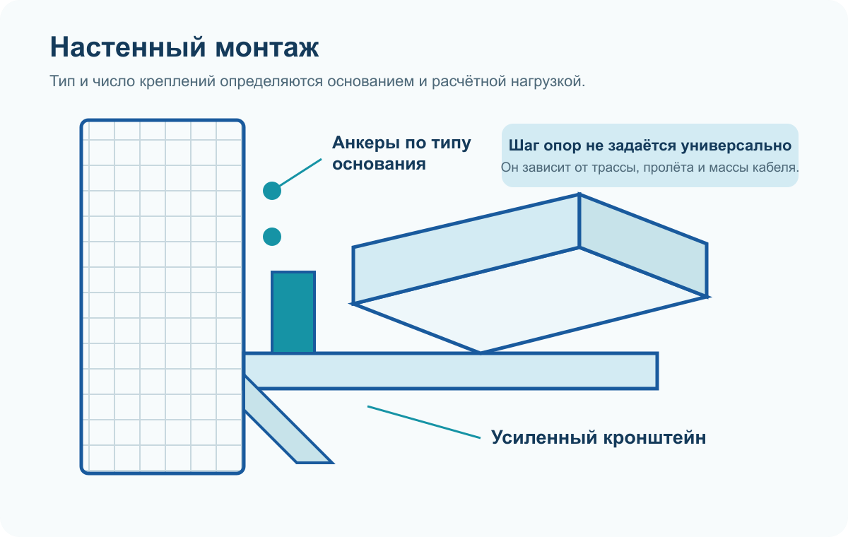 Монтаж кабельных лотков: крепление к стене и потолку 2 Схема настенного монтажа кабельного лотка