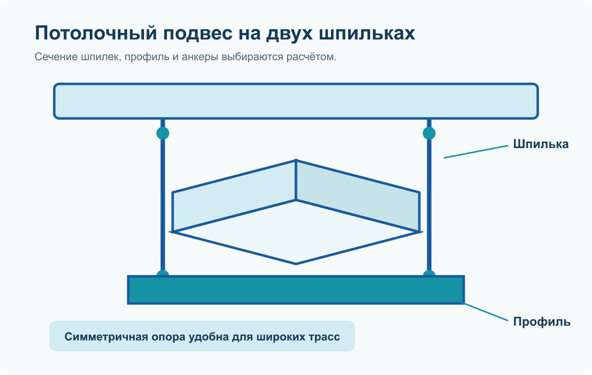 Монтаж кабельных лотков: крепление к стене и потолку 3 Схема потолочного подвеса кабельного лотка на двух шпильках